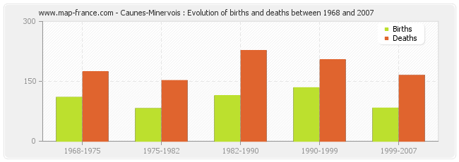 Caunes-Minervois : Evolution of births and deaths between 1968 and 2007