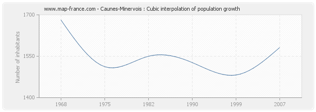 Caunes-Minervois : Cubic interpolation of population growth