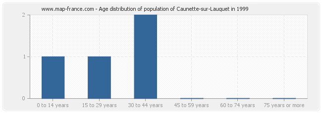 Age distribution of population of Caunette-sur-Lauquet in 1999
