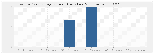 Age distribution of population of Caunette-sur-Lauquet in 2007