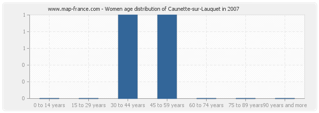 Women age distribution of Caunette-sur-Lauquet in 2007