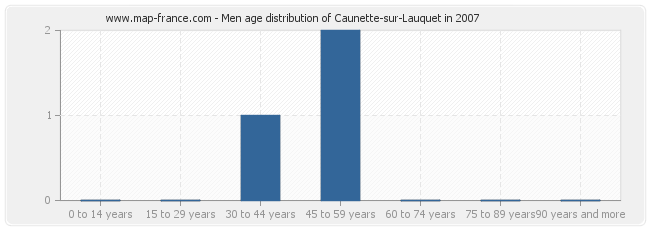 Men age distribution of Caunette-sur-Lauquet in 2007