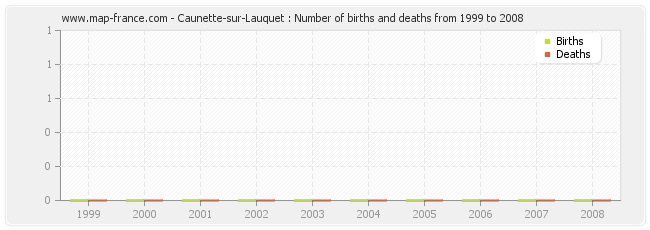 Caunette-sur-Lauquet : Number of births and deaths from 1999 to 2008