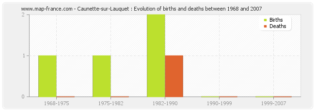 Caunette-sur-Lauquet : Evolution of births and deaths between 1968 and 2007