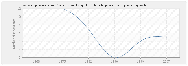 Caunette-sur-Lauquet : Cubic interpolation of population growth