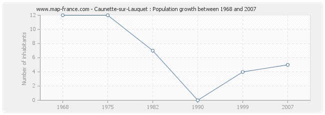Population Caunette-sur-Lauquet