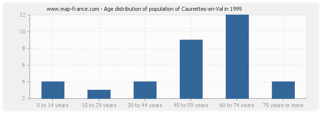 Age distribution of population of Caunettes-en-Val in 1999