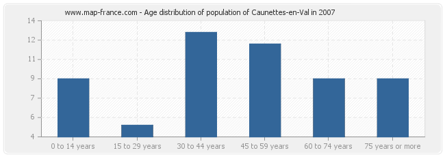 Age distribution of population of Caunettes-en-Val in 2007