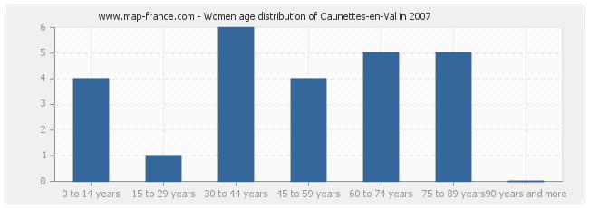 Women age distribution of Caunettes-en-Val in 2007