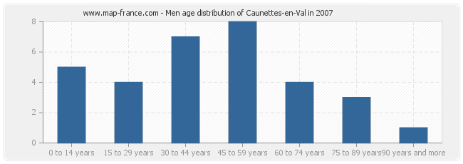 Men age distribution of Caunettes-en-Val in 2007