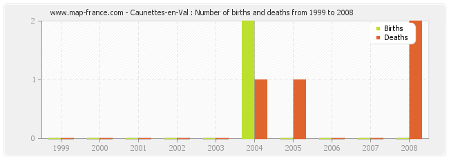 Caunettes-en-Val : Number of births and deaths from 1999 to 2008