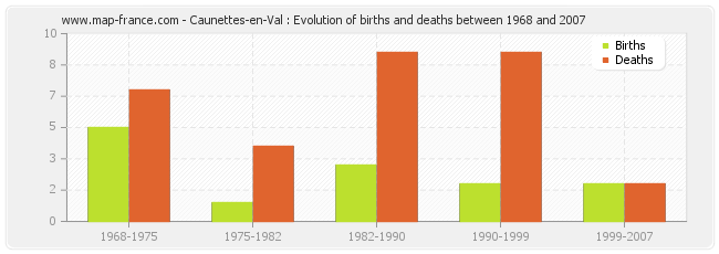 Caunettes-en-Val : Evolution of births and deaths between 1968 and 2007