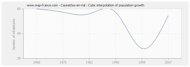 Caunettes-en-Val : Cubic interpolation of population growth