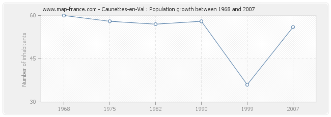 Population Caunettes-en-Val