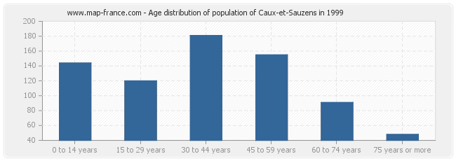 Age distribution of population of Caux-et-Sauzens in 1999