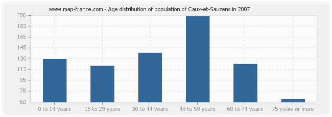 Age distribution of population of Caux-et-Sauzens in 2007