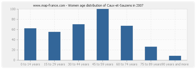 Women age distribution of Caux-et-Sauzens in 2007