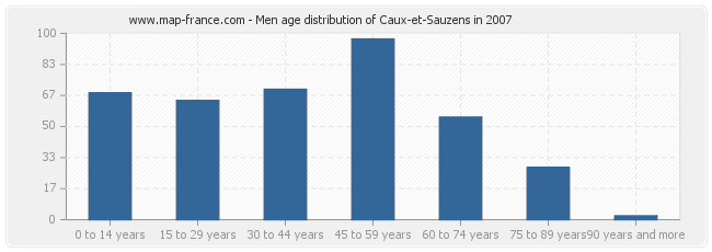 Men age distribution of Caux-et-Sauzens in 2007