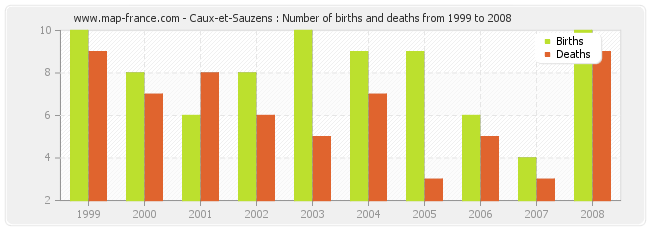 Caux-et-Sauzens : Number of births and deaths from 1999 to 2008