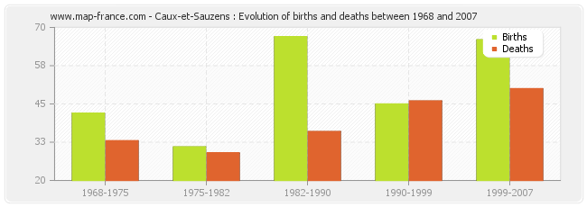 Caux-et-Sauzens : Evolution of births and deaths between 1968 and 2007