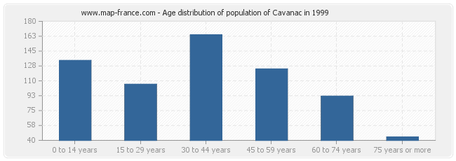 Age distribution of population of Cavanac in 1999