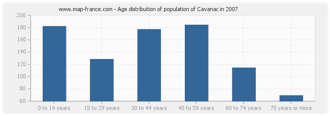 Age distribution of population of Cavanac in 2007