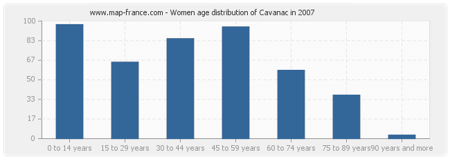 Women age distribution of Cavanac in 2007