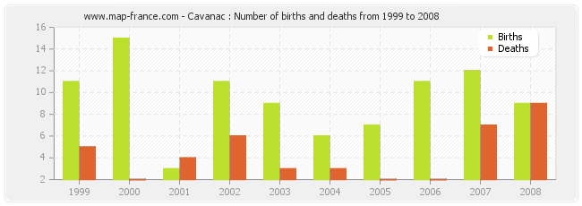 Cavanac : Number of births and deaths from 1999 to 2008