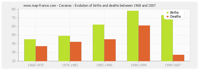 Cavanac : Evolution of births and deaths between 1968 and 2007