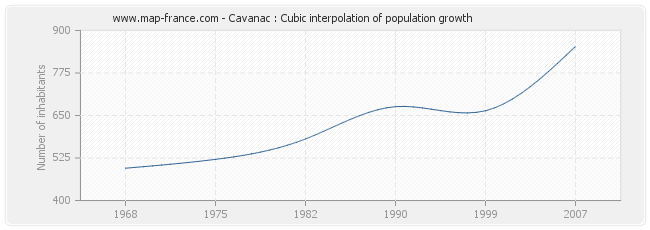 Cavanac : Cubic interpolation of population growth