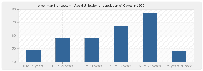 Age distribution of population of Caves in 1999