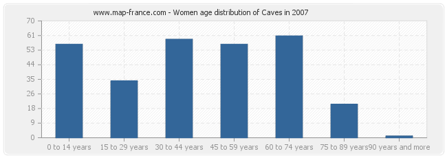 Women age distribution of Caves in 2007