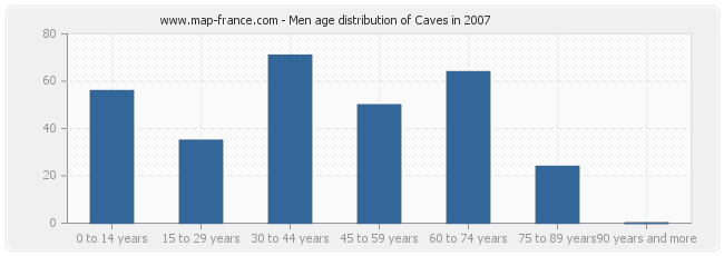 Men age distribution of Caves in 2007