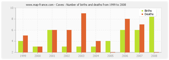 Caves : Number of births and deaths from 1999 to 2008