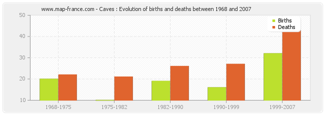 Caves : Evolution of births and deaths between 1968 and 2007