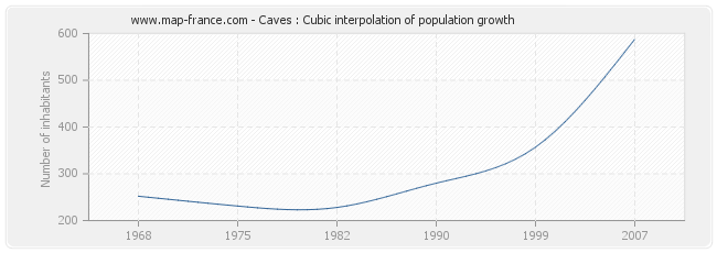Caves : Cubic interpolation of population growth