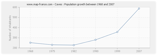 Population Caves