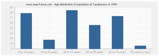 Age distribution of population of Cazalrenoux in 1999