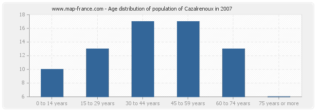 Age distribution of population of Cazalrenoux in 2007