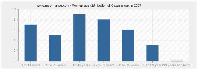 Women age distribution of Cazalrenoux in 2007