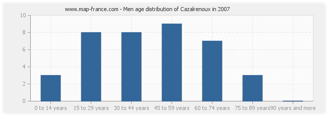 Men age distribution of Cazalrenoux in 2007
