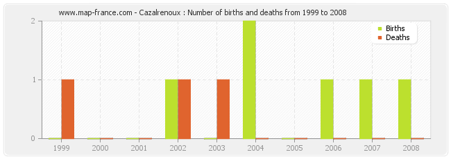Cazalrenoux : Number of births and deaths from 1999 to 2008