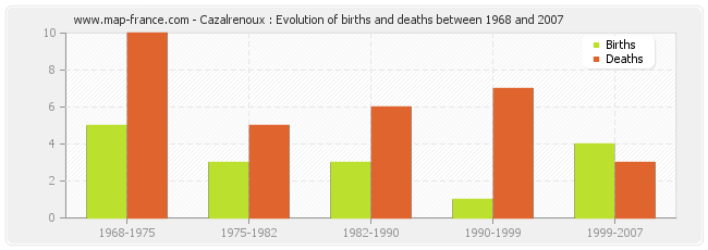 Cazalrenoux : Evolution of births and deaths between 1968 and 2007