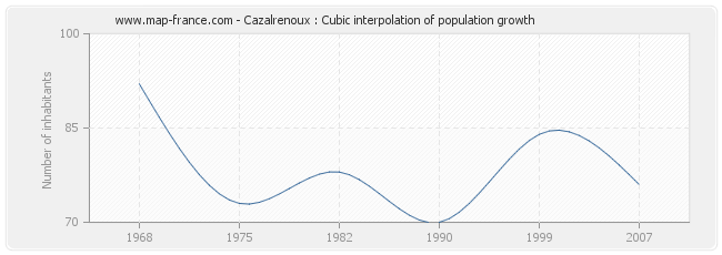 Cazalrenoux : Cubic interpolation of population growth