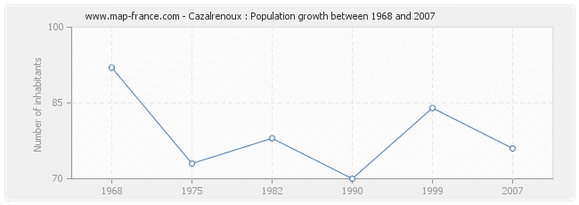 Population Cazalrenoux