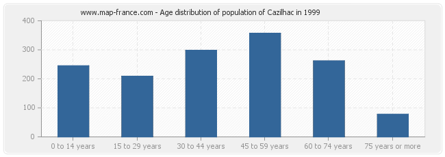 Age distribution of population of Cazilhac in 1999