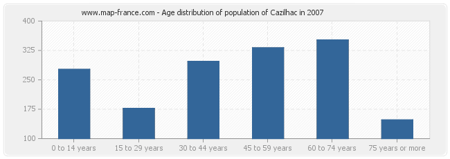 Age distribution of population of Cazilhac in 2007