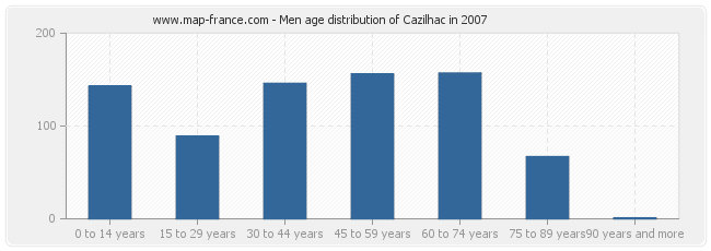 Men age distribution of Cazilhac in 2007