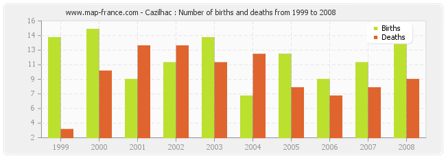 Cazilhac : Number of births and deaths from 1999 to 2008