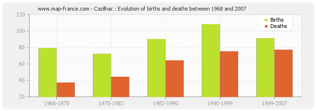Cazilhac : Evolution of births and deaths between 1968 and 2007